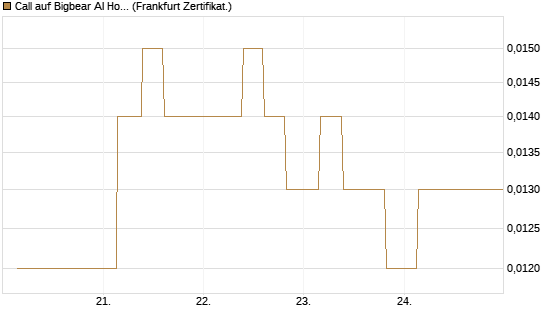 Call auf Bigbear AI Holdings [Vontobel] Chart