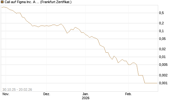 Call auf Figma Inc. A O.N. [Vontobel] Chart