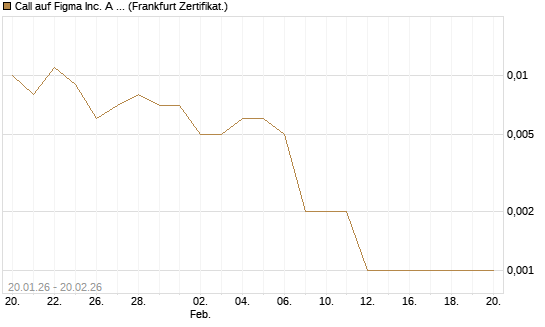 Call auf Figma Inc. A O.N. [Vontobel] Chart