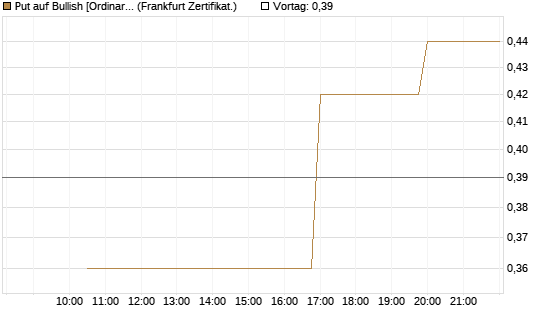 Put auf Bullish [Ordinary Shares] [Vontobel] Chart