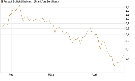 Put auf Bullish [Ordinary Shares] [Vontobel] Chart