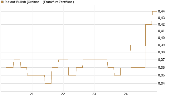 Put auf Bullish [Ordinary Shares] [Vontobel] Chart
