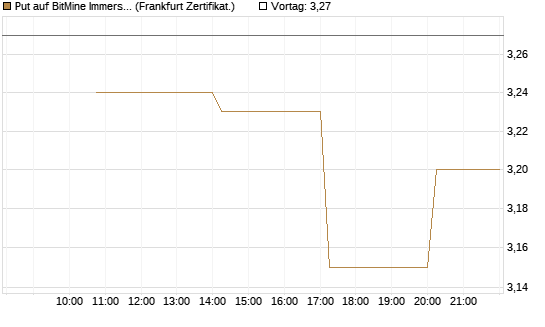 Put auf BitMine Immersion Technologies Inc [Vontobel] Chart