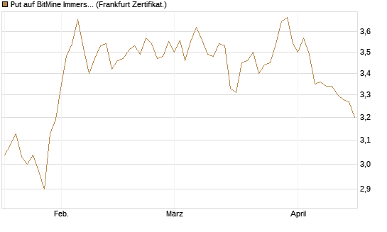 Put auf BitMine Immersion Technologies Inc [Vontobel] Chart