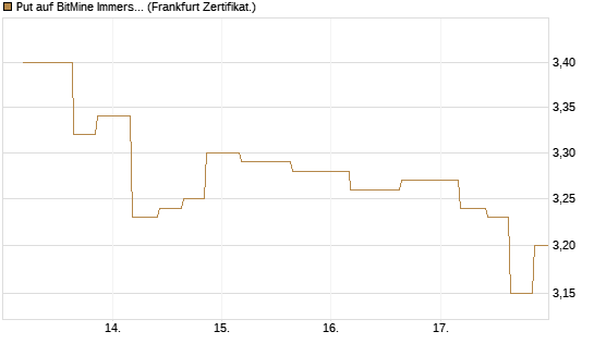 Put auf BitMine Immersion Technologies Inc [Vontobel] Chart