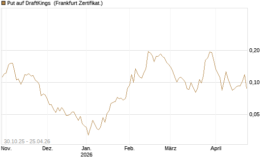 Put auf DraftKings [Vontobel] Chart