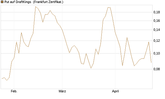 Put auf DraftKings [Vontobel] Chart