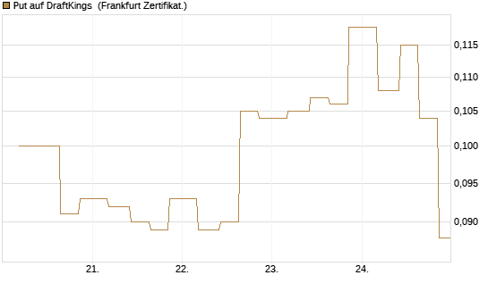 Put auf DraftKings [Vontobel] Chart