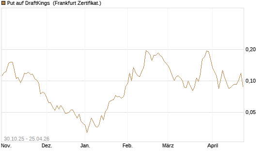 Put auf DraftKings [Vontobel] Chart