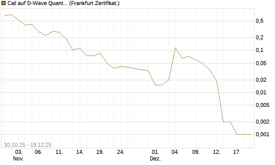Call auf D-Wave Quantum Systems Inc [Vontobel] Chart