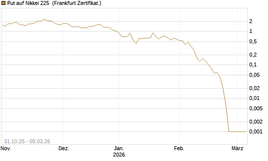 Put auf Nikkei 225 [DZ BANK AG] Chart