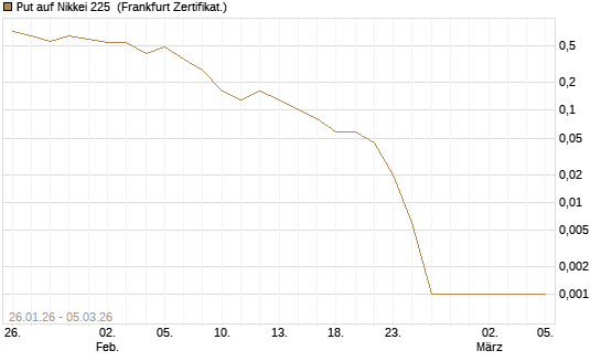 Put auf Nikkei 225 [DZ BANK AG] Chart