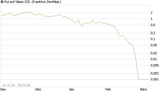 Put auf Nikkei 225 [DZ BANK AG] Chart