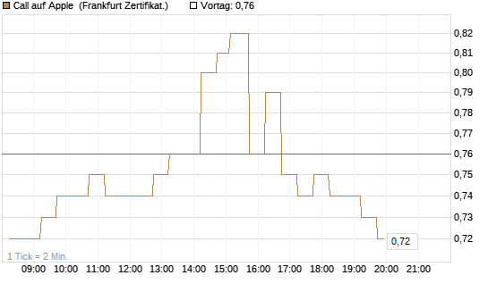 Call auf Apple [DZ BANK AG] Chart