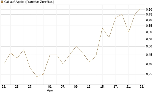 Call auf Apple [DZ BANK AG] Chart