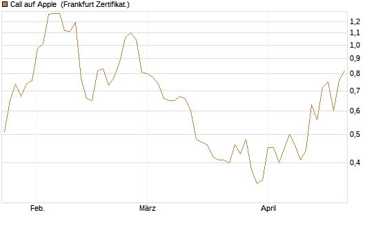 Call auf Apple [DZ BANK AG] Chart