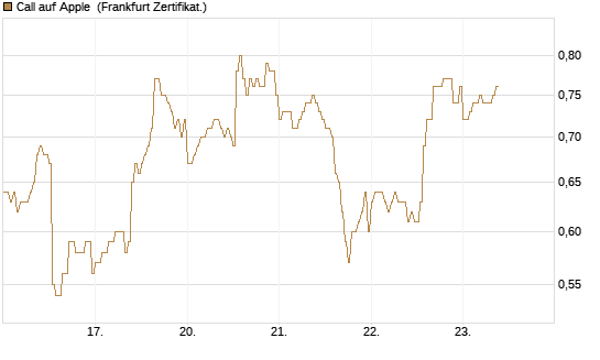Call auf Apple [DZ BANK AG] Chart