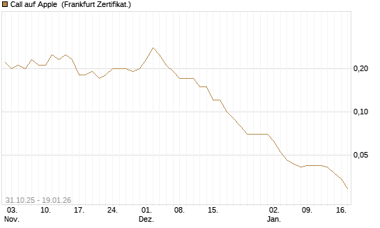 Call auf Apple [DZ BANK AG] Chart