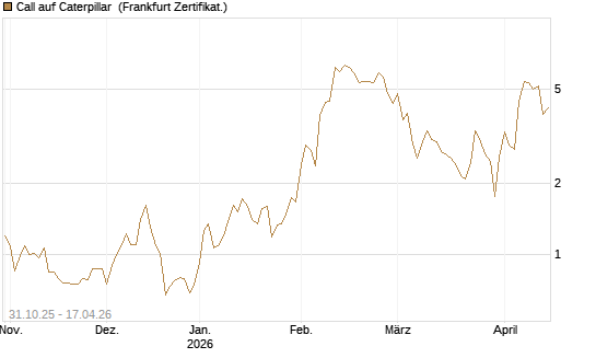 Call auf Caterpillar [DZ BANK AG] Chart