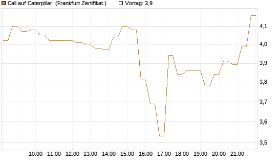 Call auf Caterpillar [DZ BANK AG] Chart
