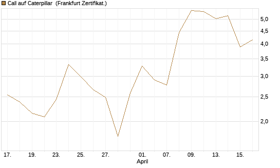 Call auf Caterpillar [DZ BANK AG] Chart