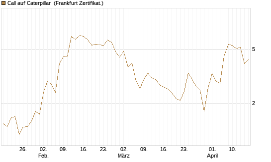 Call auf Caterpillar [DZ BANK AG] Chart
