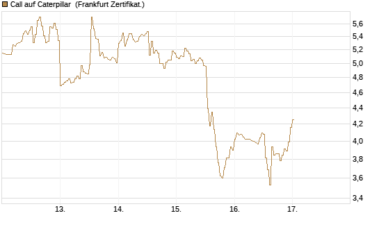 Call auf Caterpillar [DZ BANK AG] Chart