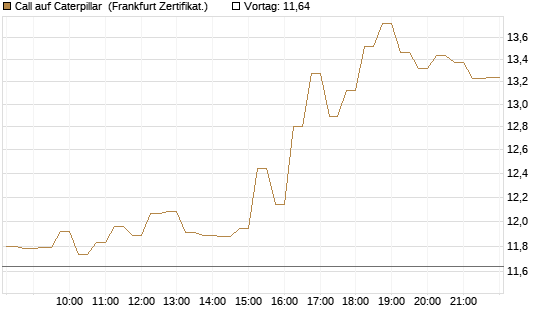 Call auf Caterpillar [DZ BANK AG] Chart