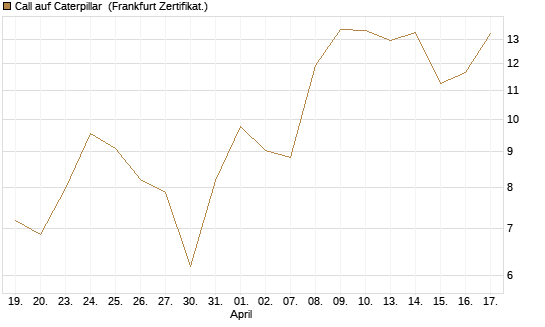 Call auf Caterpillar [DZ BANK AG] Chart