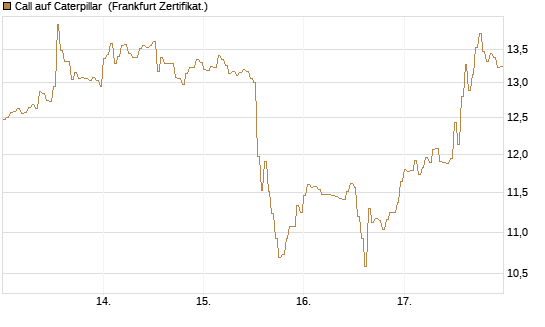 Call auf Caterpillar [DZ BANK AG] Chart
