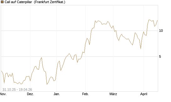 Call auf Caterpillar [DZ BANK AG] Chart