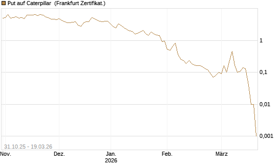 Put auf Caterpillar [DZ BANK AG] Chart