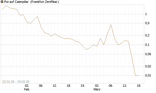 Put auf Caterpillar [DZ BANK AG] Chart