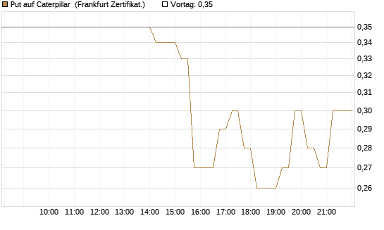 Put auf Caterpillar [DZ BANK AG] Chart