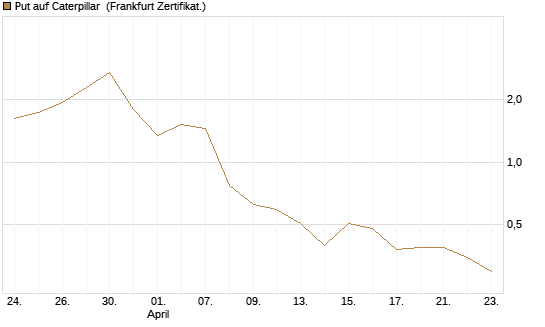 Put auf Caterpillar [DZ BANK AG] Chart