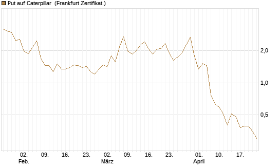 Put auf Caterpillar [DZ BANK AG] Chart
