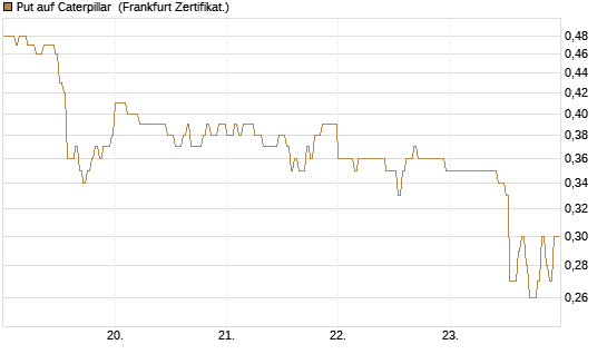 Put auf Caterpillar [DZ BANK AG] Chart