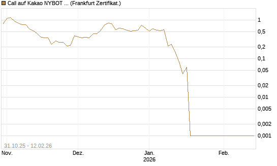 Call auf Kakao NYBOT 03/26 [DZ BANK AG] Chart