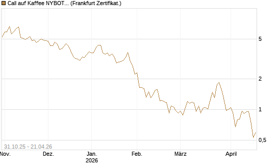 Call auf Kaffee NYBOT 07/26 [DZ BANK AG] Chart
