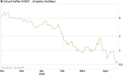 Call auf Kaffee NYBOT 07/26 [DZ BANK AG] Chart
