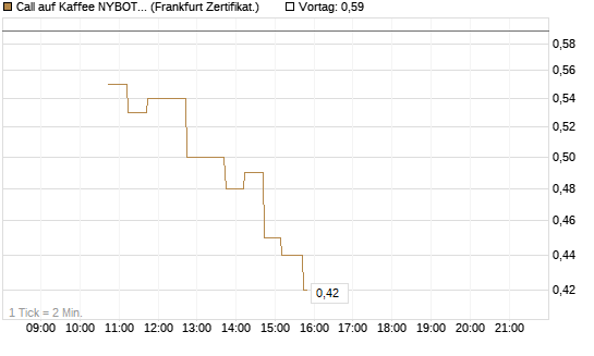 Call auf Kaffee NYBOT 07/26 [DZ BANK AG] Chart