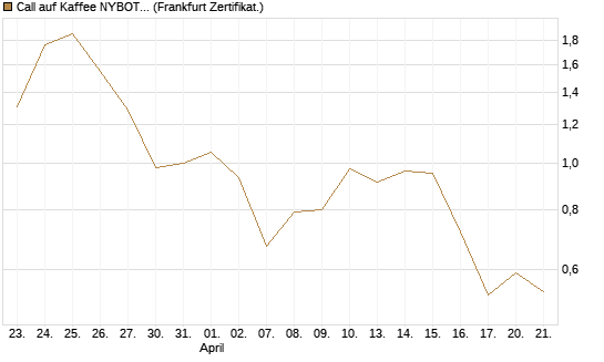 Call auf Kaffee NYBOT 07/26 [DZ BANK AG] Chart