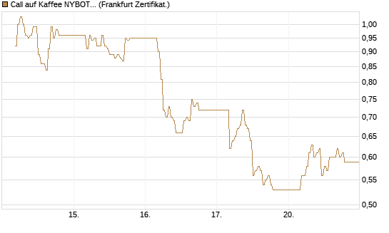 Call auf Kaffee NYBOT 07/26 [DZ BANK AG] Chart