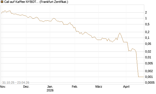 Call auf Kaffee NYBOT 07/26 [DZ BANK AG] Chart