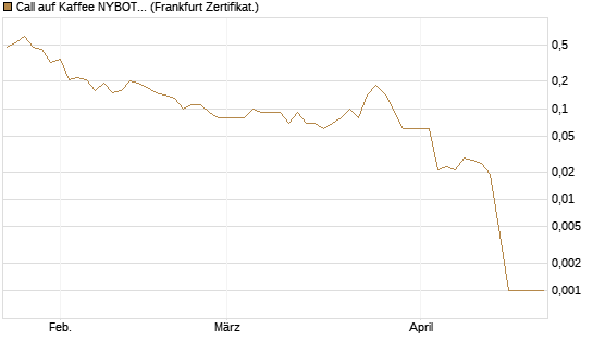 Call auf Kaffee NYBOT 07/26 [DZ BANK AG] Chart