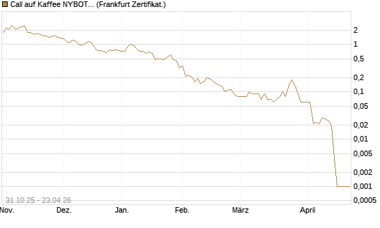 Call auf Kaffee NYBOT 07/26 [DZ BANK AG] Chart