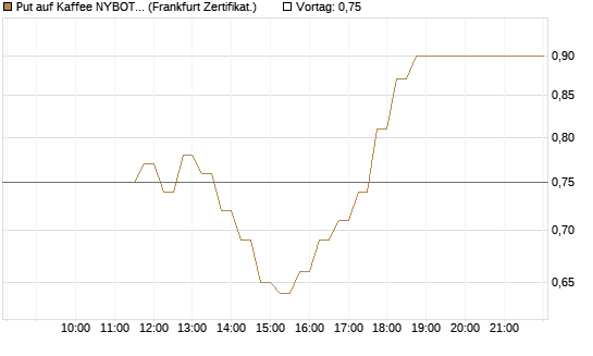 Put auf Kaffee NYBOT 07/26 [DZ BANK AG] Chart