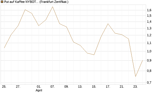 Put auf Kaffee NYBOT 07/26 [DZ BANK AG] Chart