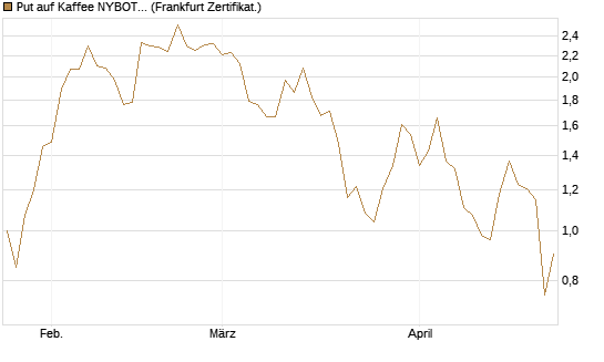 Put auf Kaffee NYBOT 07/26 [DZ BANK AG] Chart