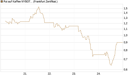 Put auf Kaffee NYBOT 07/26 [DZ BANK AG] Chart